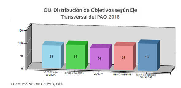 Distribución de Objetivos según Eje Transversal del PAO 2018