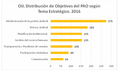 Distribución de objetivos del pao según tema estratégico 2016