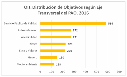 Distribución de objetivos del pao según Eje Transversal del pao 2016