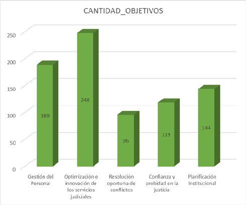 Distribución de Objetivos del PAO según tema estratégico 2019